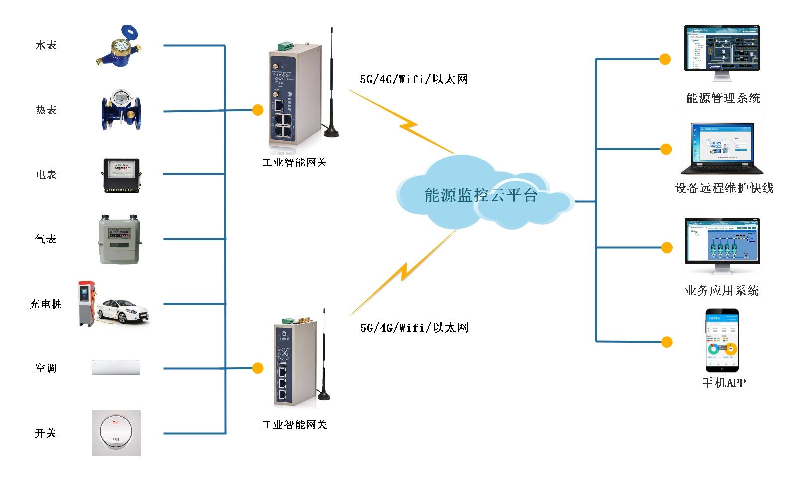 能源计量监测管理系统助力打造节能工厂(图1)