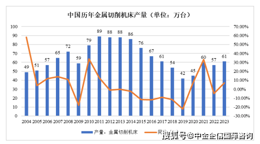 kb体育机床项目可行性探究申诉-市集兴盛周围及将来兴盛趋向剖判预测(图3)