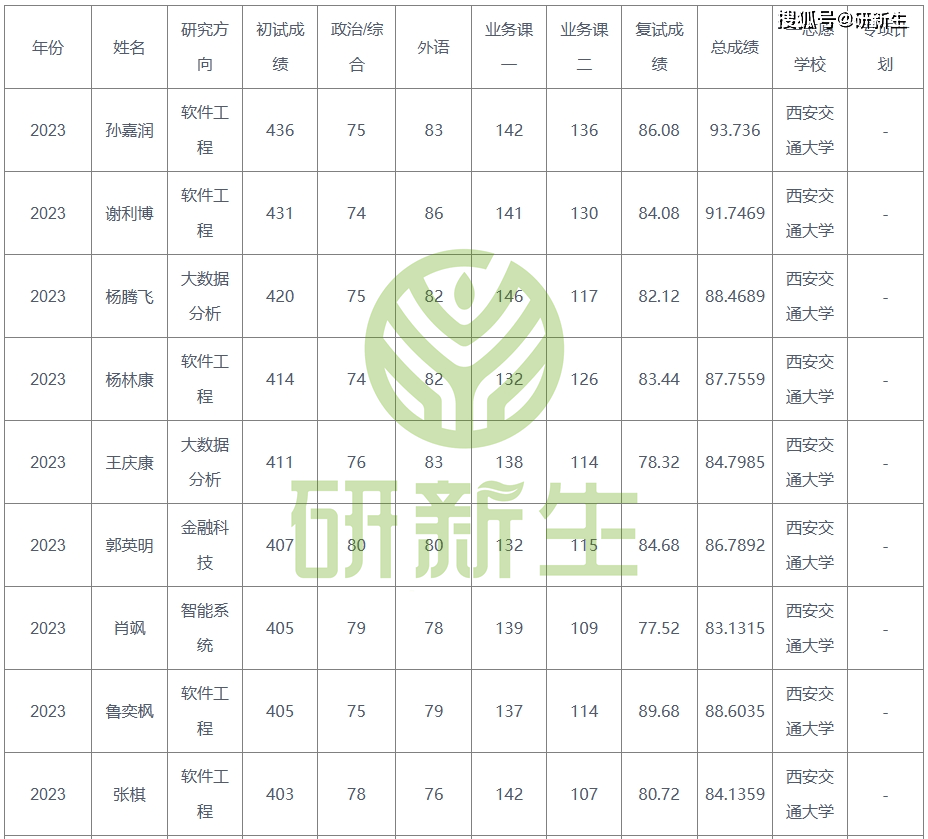 乐鱼体育官网app：乐鱼体育官网在线：方网站：西安交通大学软件工程25考研分析：考研竟然也有赋分制！(图5)