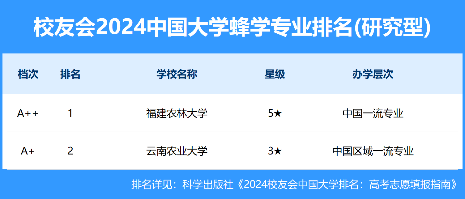校友会2024中国大学蜂学专业排名，福建农林大学第一