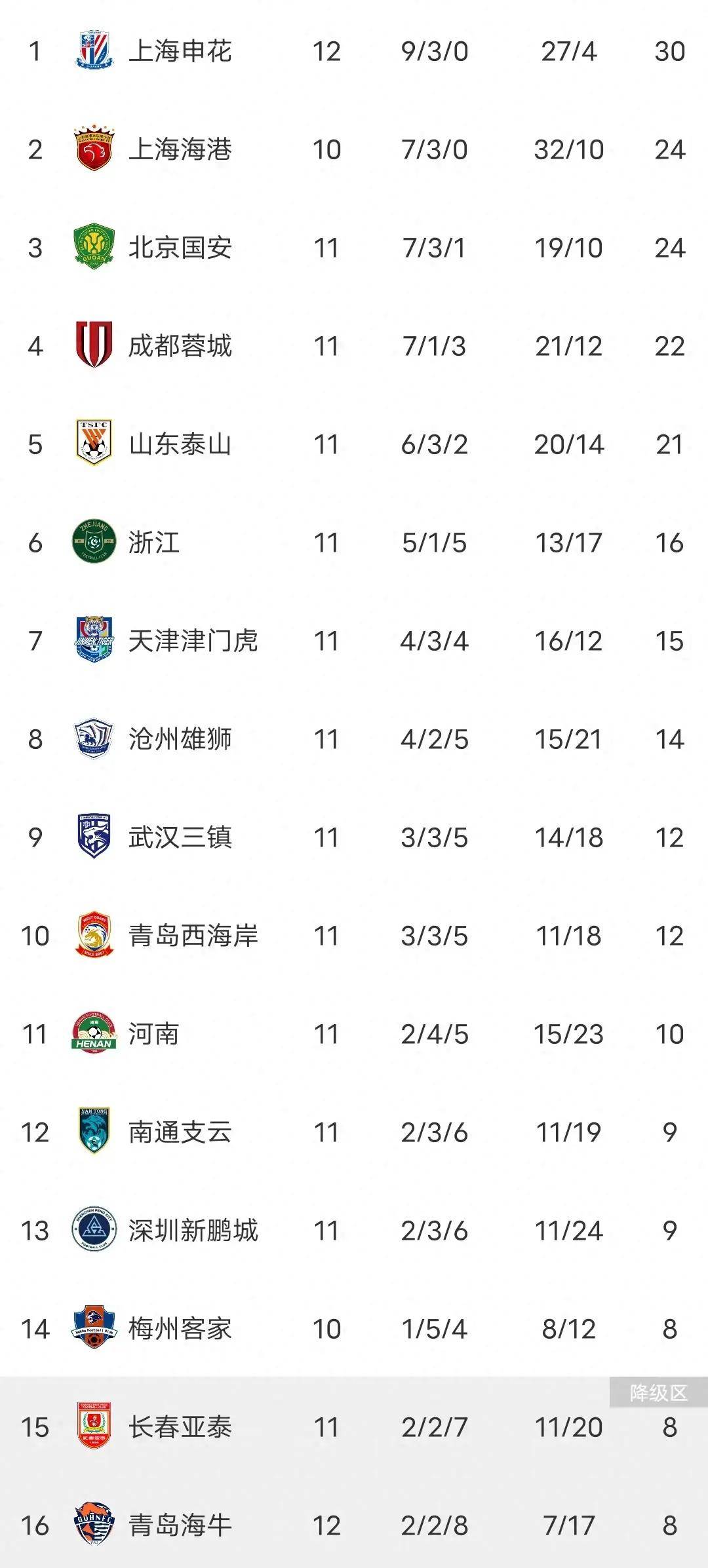 中超积分榜申花2：0海牛多赛两场六分领跑海牛四轮不胜垫底