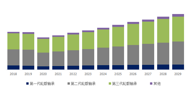 预计2029年全球汽车轮毂轴承市场规模将达到986亿美元(图4)