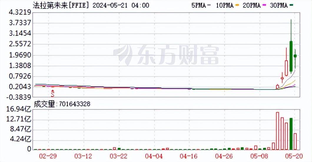 贾跃亭最后的倔强：法拉第未来5月以来累计上涨3990.91%
