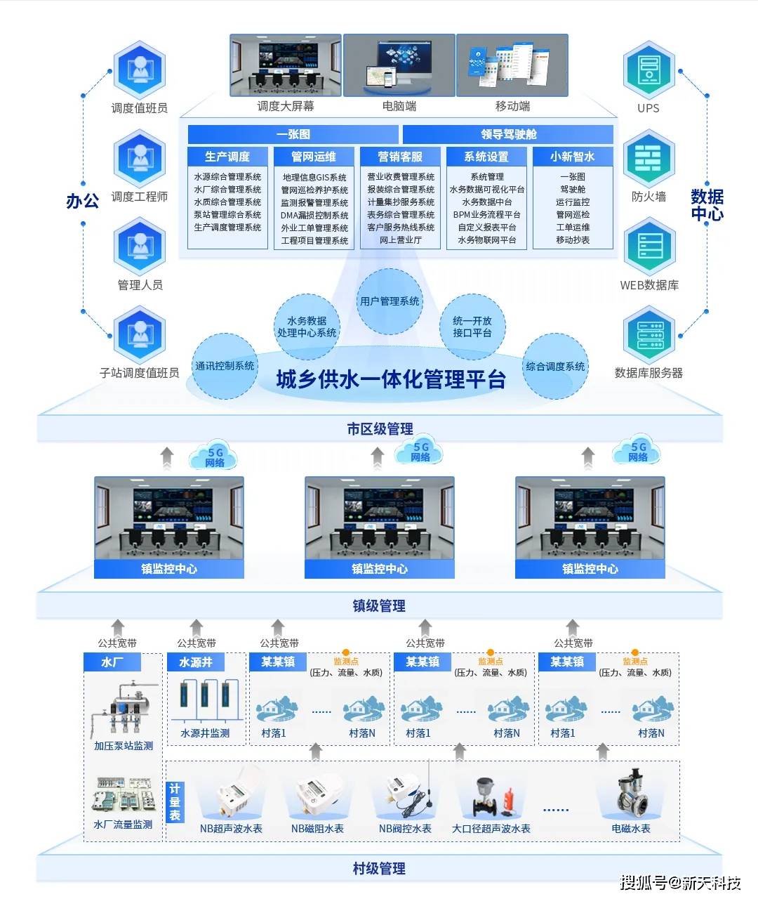 供排一体化智慧水务规划  第1张