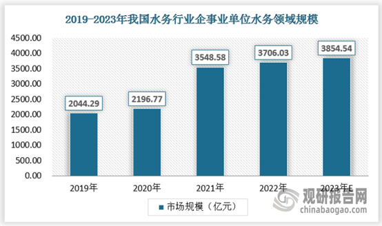 我国水务行业：供水能力不足 需求JN江南app量快速增长 民营企业迅速崛起成发展新兴力量(图8)