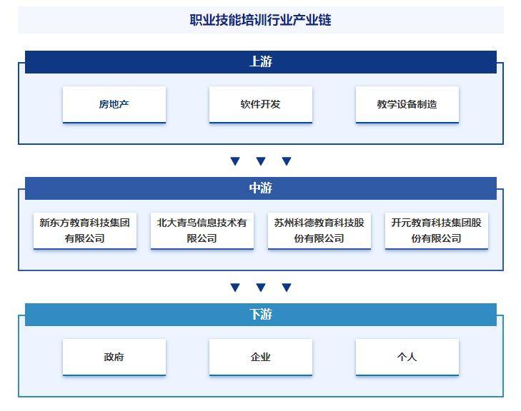原创中国职业技能培训行业政策、市场集中度、企业竞争格局及发展趋势预测