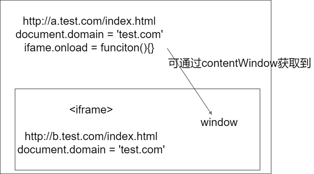 iframe 跨域报错