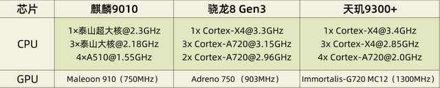 三颗芯片差距有多大？麒麟9000SL/麒麟9000S/麒麟9010对比横评