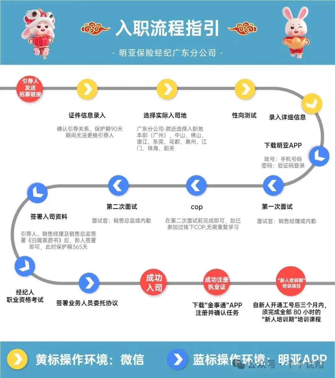 。）3、明亚保险经纪入职流程不论是兼职还是全职，以下入职流程都适用：确定入职新人通过和引荐人沟通后，