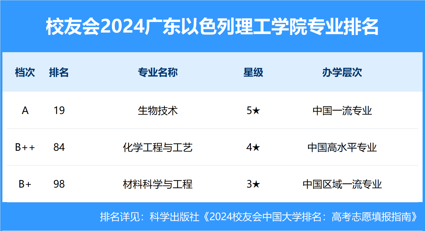校友会2024中国合作办学大学排名-广东以色列理工学院专业排名