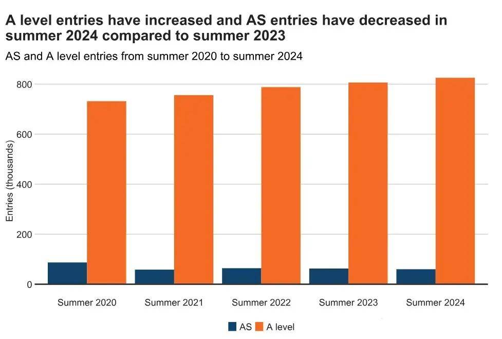 今年A-Level夏季大考官方数据公布！报名人数突破新高