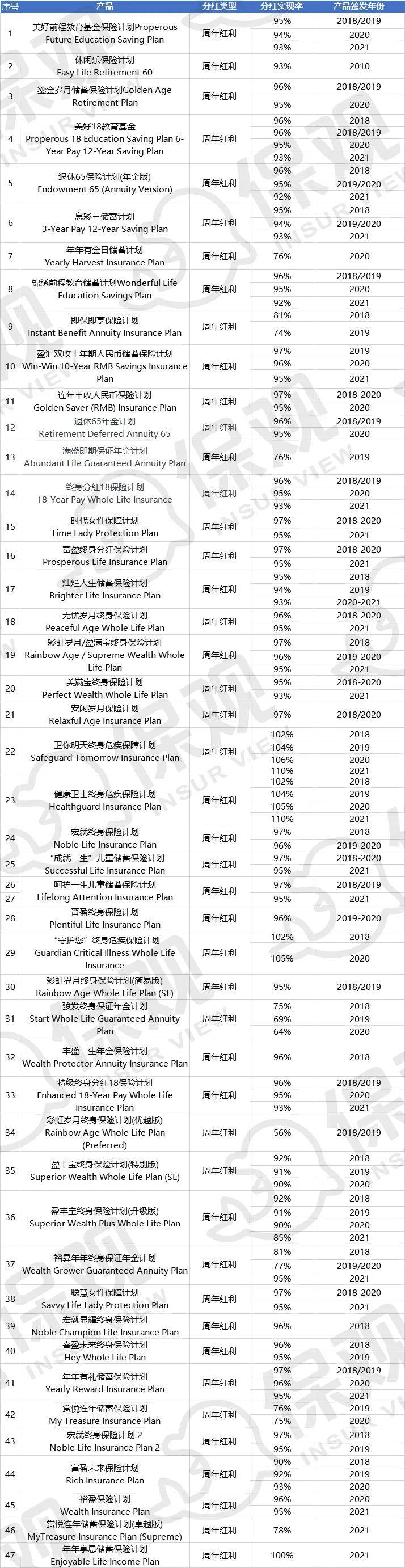 10大香港保险公司分红实现率盘点