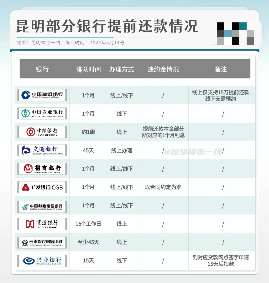 最低3.3%，昆明房贷利率又降了！