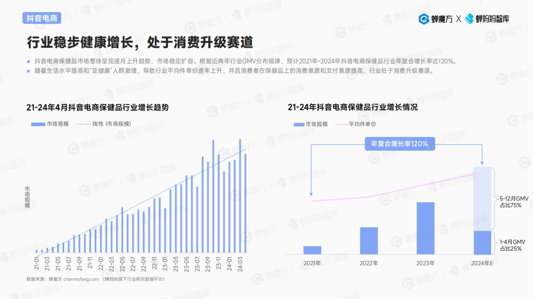 连续3年增长120%+保健品行E星体育平台业还有哪些品类机会？(图2)