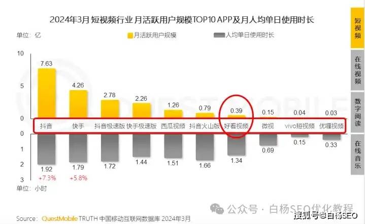 白杨SEO：2024搜索引擎排名,国内搜索引擎排名变化启发及中国APP活跃用户TOP50