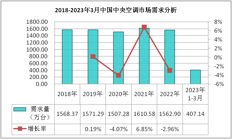 2023伟德网址2027年中央空调市场现状调查及发展前景分析报告(图1)