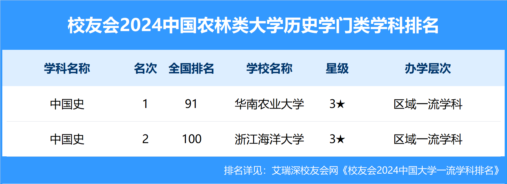 校友会2024中国农林类大学一流学科排名，南京农业大学前三