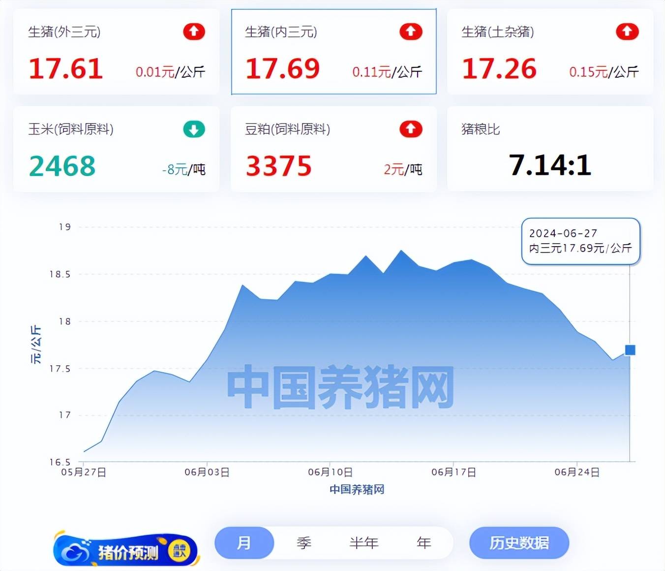 06月27日猪价:再涨!市场供需利空,短时猪价或上涨幅度不大!-6月27日猪价表