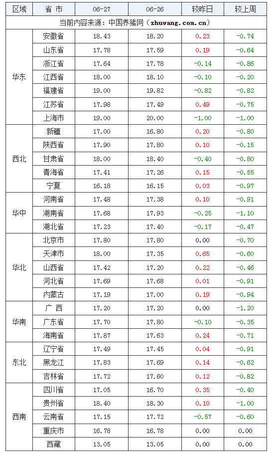 06月27日猪价:再涨!市场供需利空,短时猪价或上涨幅度不大!-6月27日猪价表