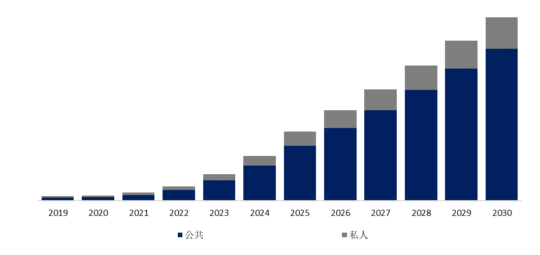 预计2030年全球开放式无线亿美元