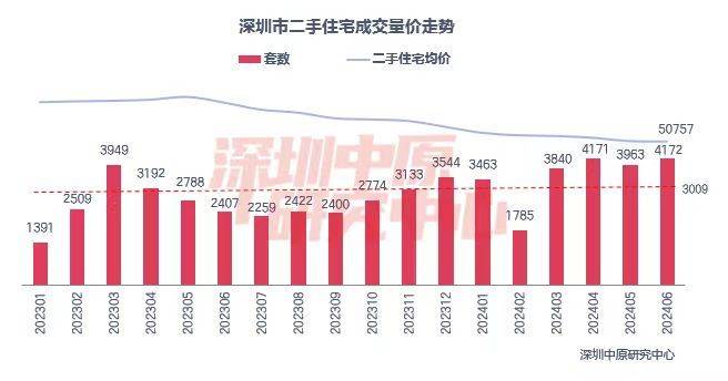 深圳6月二手房成交量创近3年新高，新政效应持续释放