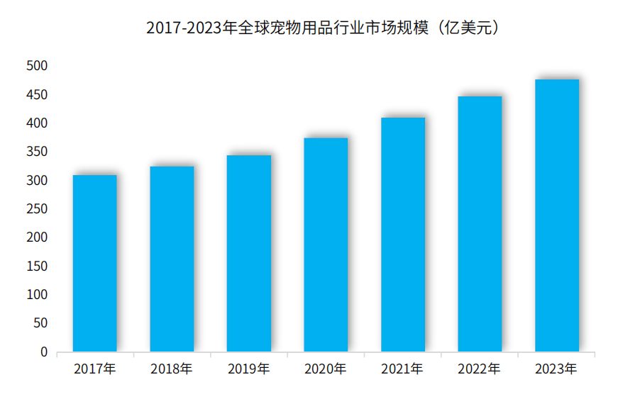 宠物智能用品出海Furbulous如亚富体育下载何追赶行业领跑(图6)