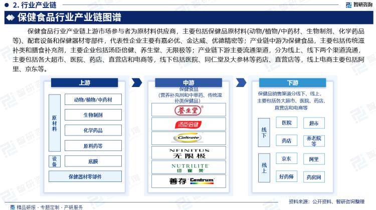 2024版中国保健食品行业市场发展前景分析报告（智研咨询发布）(图3)