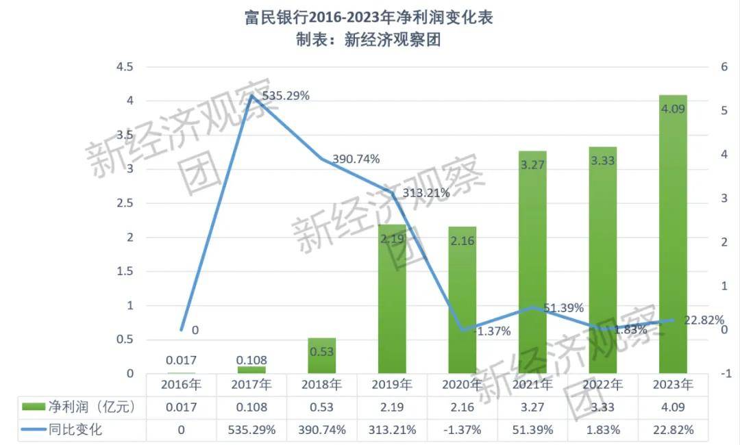 富民银行被罚背后：八年净利润暴涨240倍，四度更换掌门人