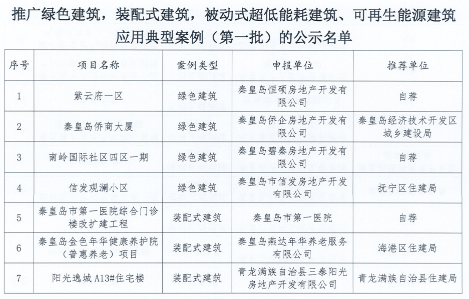 附件： 2024年7月2日 秦皇岛市住房和城乡建设局 被动式超低能耗建筑、可再生能源建筑应用典型案例