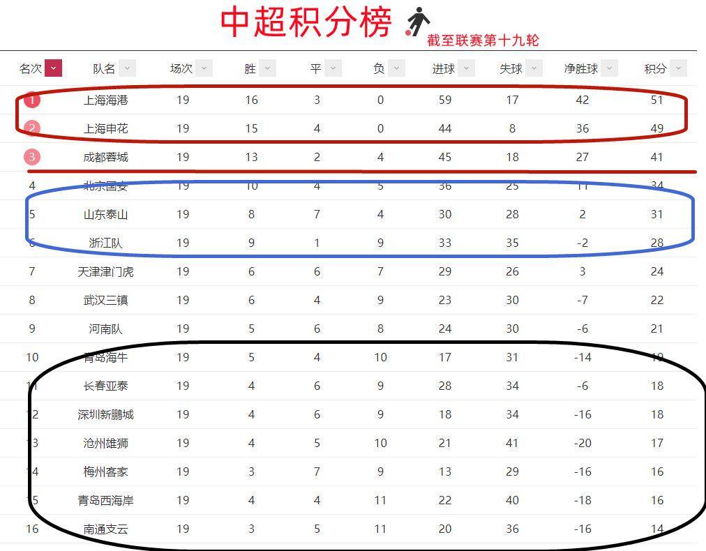 新京报：澳门王中王100%的资料2024年-中超球员数据榜，武磊成国人唯一骄傲，上海海港多人霸榜