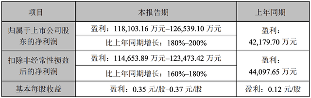 暴增200%“果链”龙头歌尔股份否极泰来？