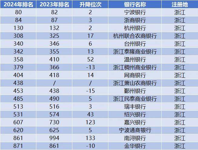 了四个。其中，南浔银行和嘉兴银行分别以上升133个和123个位次排名前二。而放眼整个榜单，浙江更是以