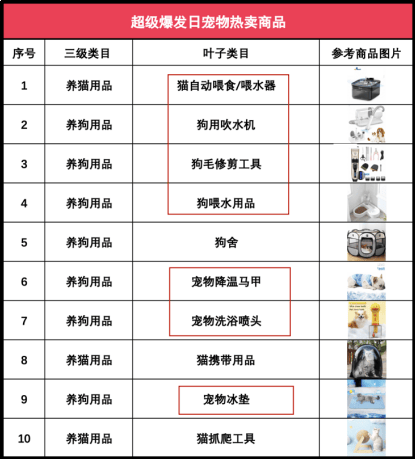 速卖通宠物消暑用品大热商家距离爆单只差一个“超级爆发日”双赢彩票平台(图1)