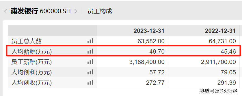 元，比如两位任职时间较长的副行长刘以研和谢伟，去年薪酬都是88万元。截至2023年末，浦发银行员工总