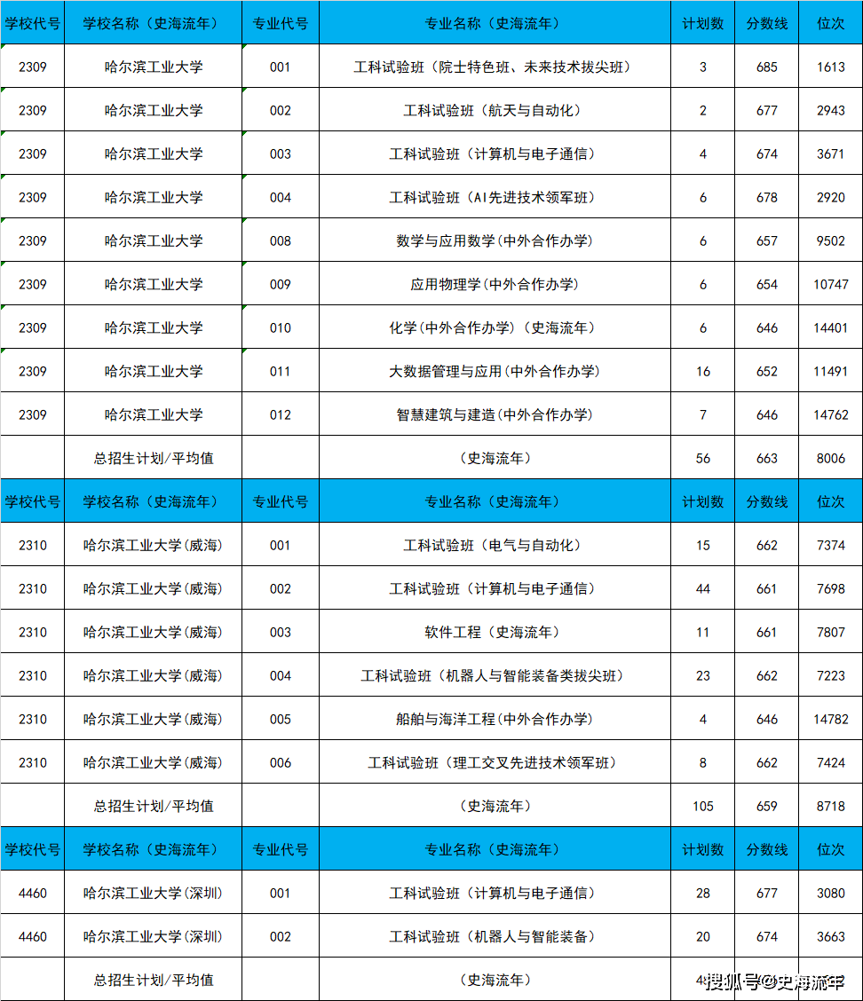 2024年北京清华大学录取分数线（2024各省份录取分数线及位次排名）_各个地方清华录取分数_个省清华录取分