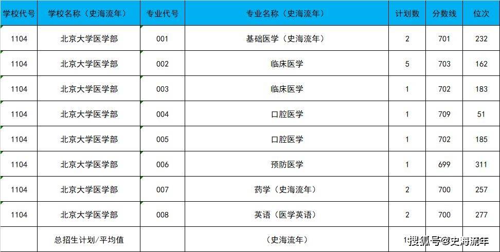 个省清华录取分_各个地方清华录取分数_2024年北京清华大学录取分数线（2024各省份录取分数线及位次排名）