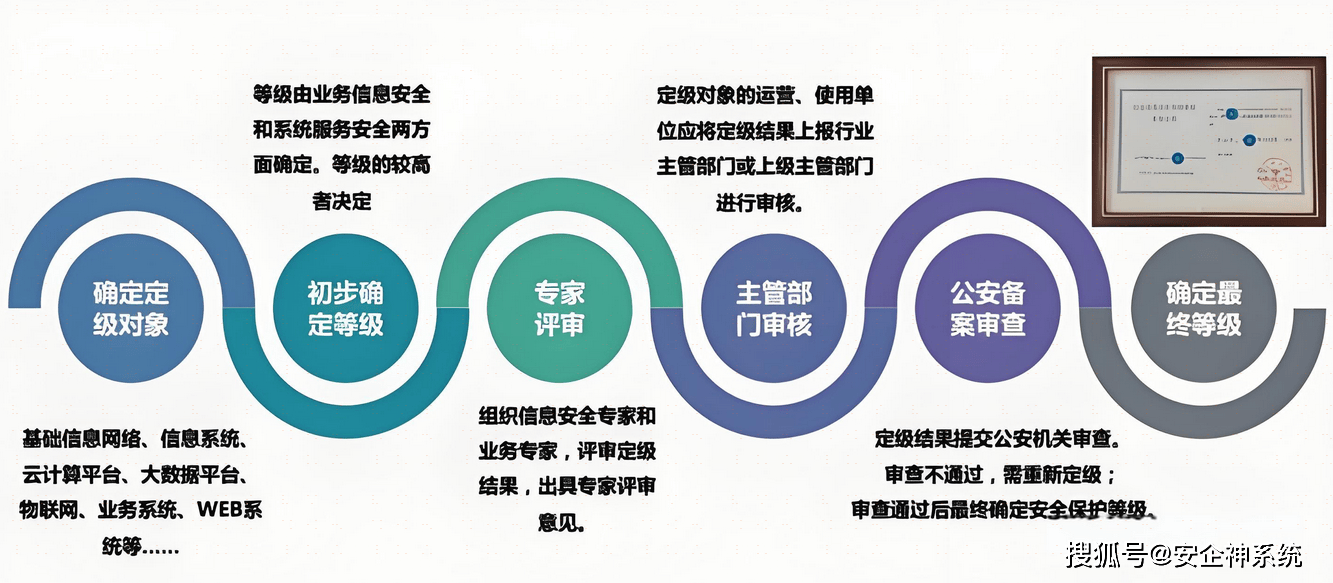 如何确保满足等保测评标准要求以避免常见的等保问题？