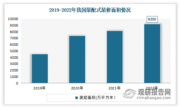 k8凯发官方网站中邦安装式装修行业发露出状解析与投资前景筹议陈说（2023-20(图6)