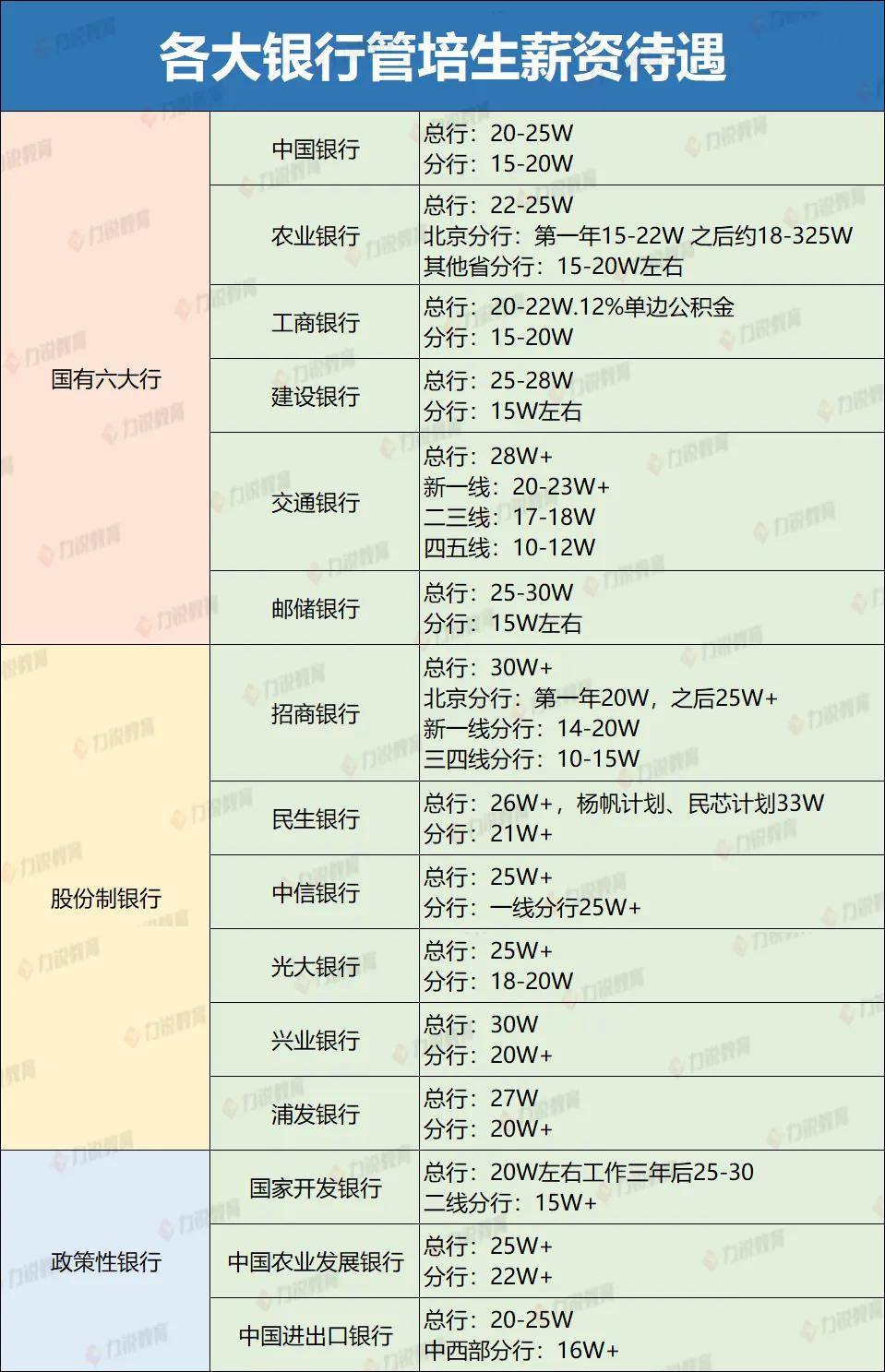 。力锐小编给大家分享一下各大银行管培生薪资待遇一览表，仅供大家参考作为总行管培，并不是能一进入这个行