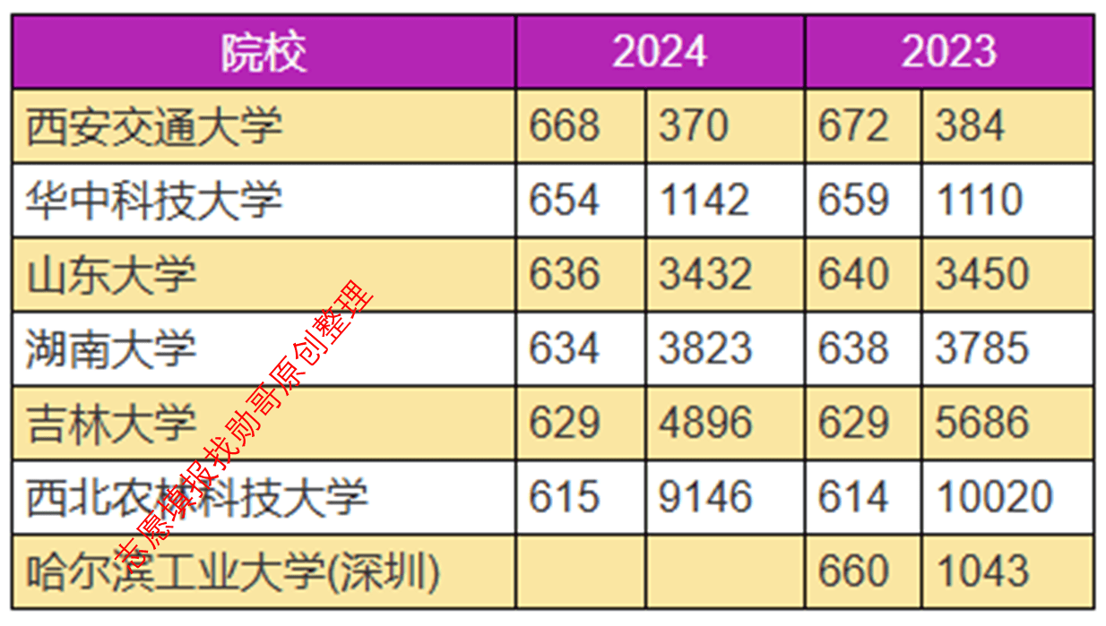 原创
            志愿填报数据内参：2024年电气工程专业，暴涨了？(图2)