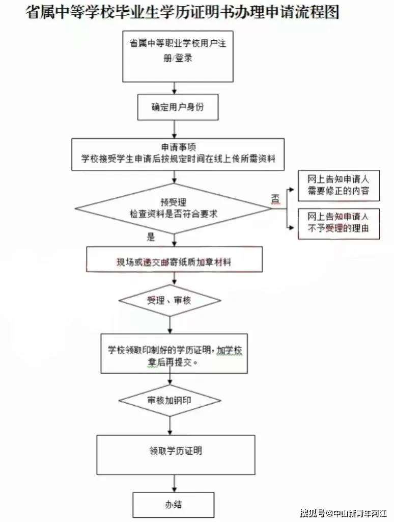 广东省中职毕业证原件遗失怎么办？附开具证明流程