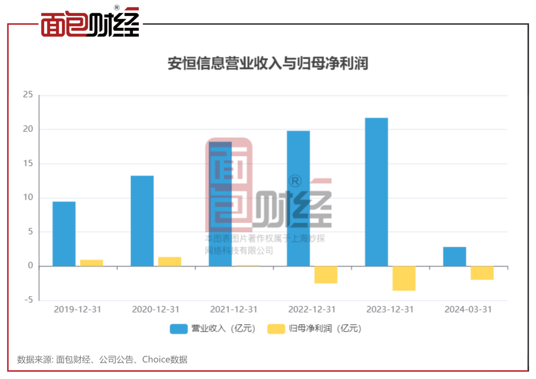 choice数据显示，2021年至2023年度，安恒信息归母净利润分别为0.14亿元、-2.53