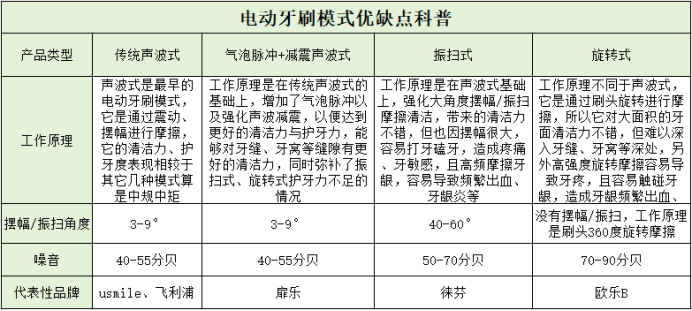扉乐、Usmile电动牙刷怎么样？业界黑马巅峰测评！