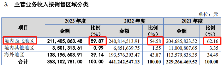 海南日报🌸管家婆最准一肖一码🌸|金万众IPO被终止：年营收9.88亿 曾拟募资6.9亿  第4张