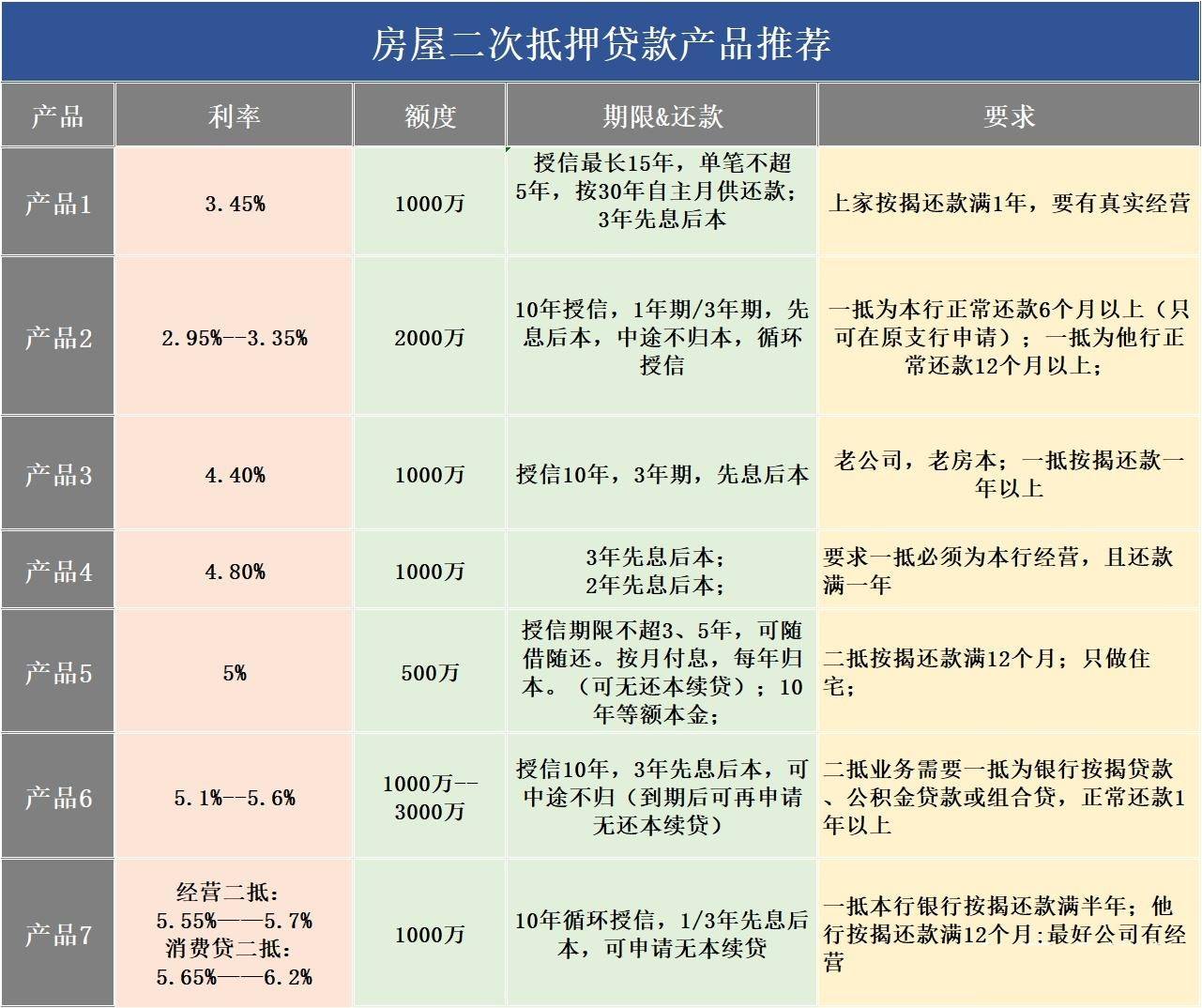 有按揭房 按期还款有一年 怎么办理房产二次抵押贷款？