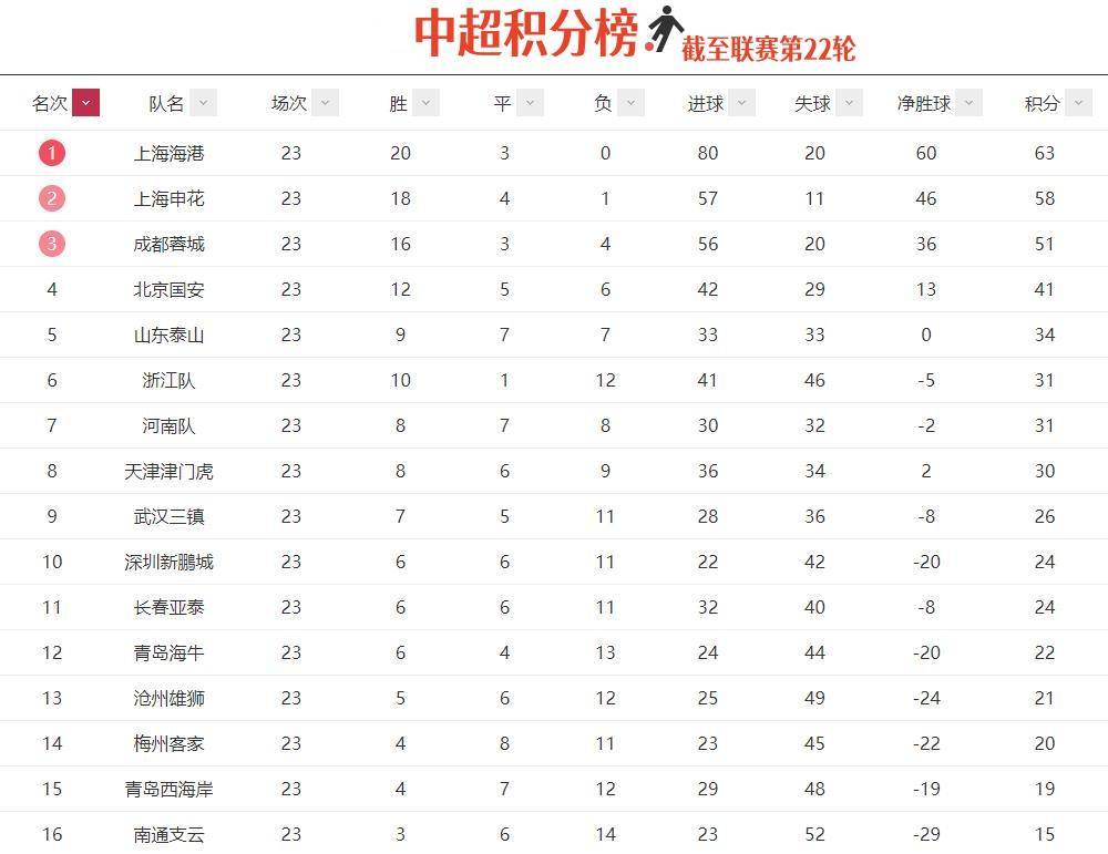 趣头条：澳门开奖结果2024开奖结果查询-中超第14轮焦点分析：山东泰山领头羊，长春亚泰期待胜利