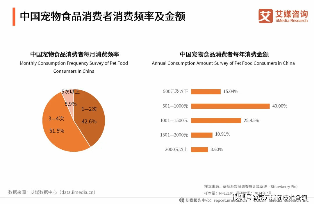 20242025年中国宠物行业运行状况及消费市场监测双赢彩票APP报告(图14)