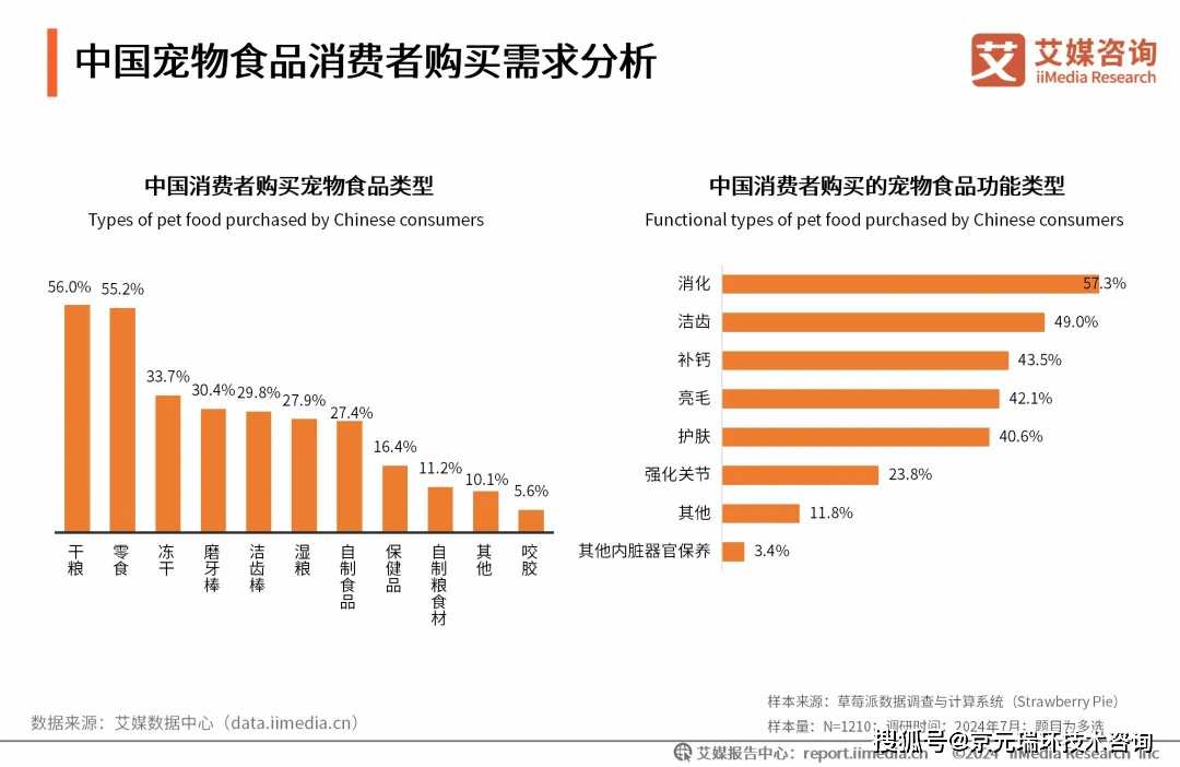 20242025年中国宠物行业运行状况及消费市场监测双赢彩票APP报告(图13)