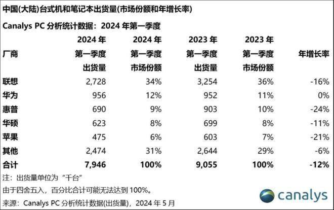 原创否认产能转移出中国，惠普被华为超越，还不想失去中国市场