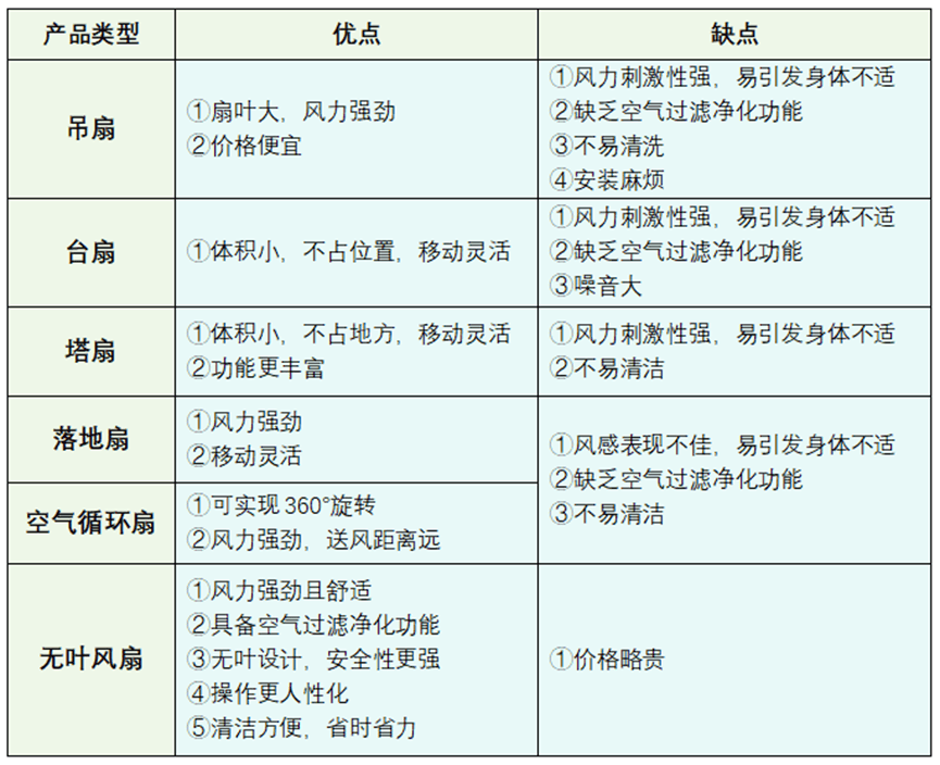 电风扇哪个品牌质量好？五大精品多方测评分析(图2)